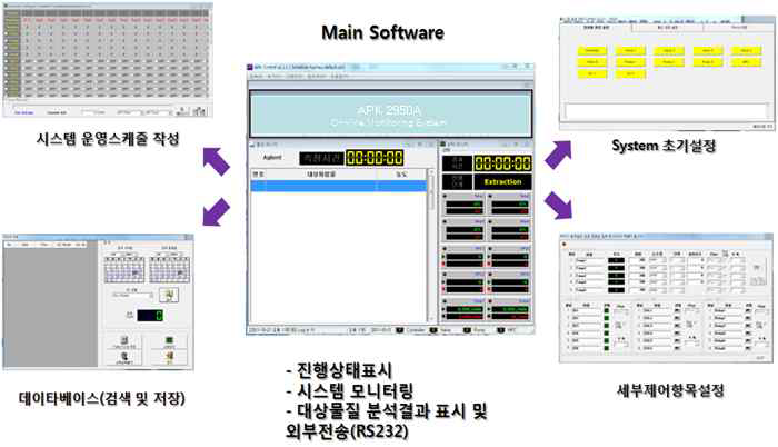 On-Line VOC 모니터링 시스템 제어용 소프트웨어: APK Control