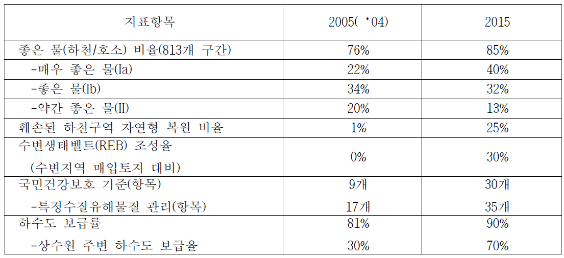 2015 계획의 주요지표