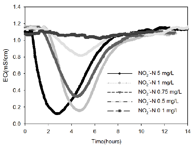 NO2--N 주입에 따른 연속식 운전에서의 EC 변화
