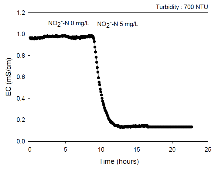 높은 탁도(700NTU)에서의 아질산성질소 주입시 EC 변화