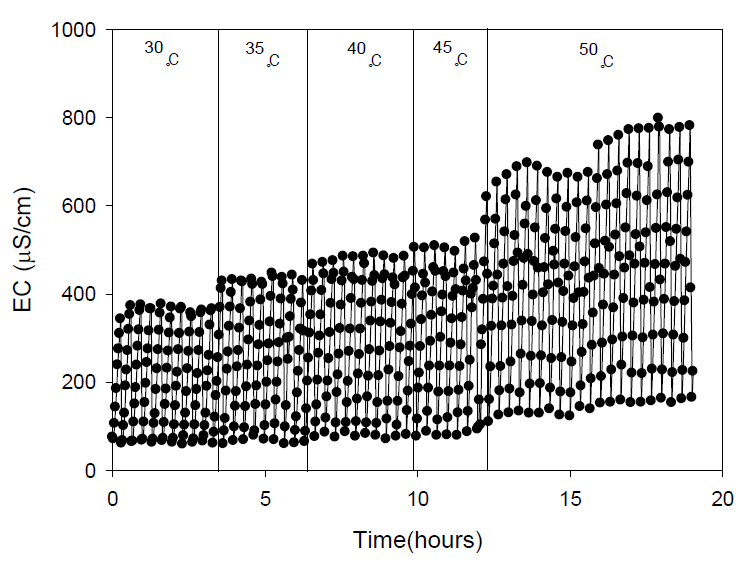 배양온도에 따른 전기전도도 변화