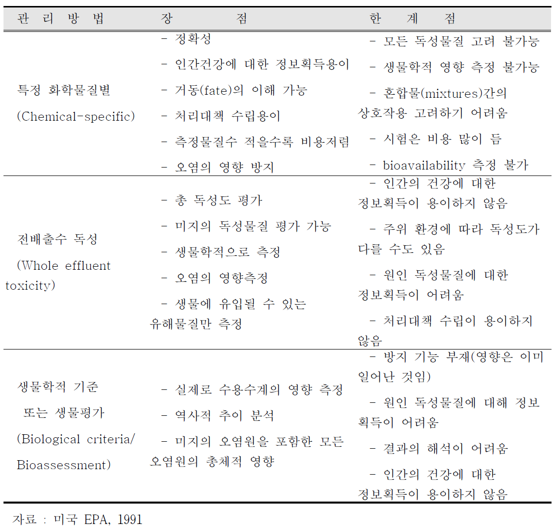 유해물질 배출관리의 접근방법