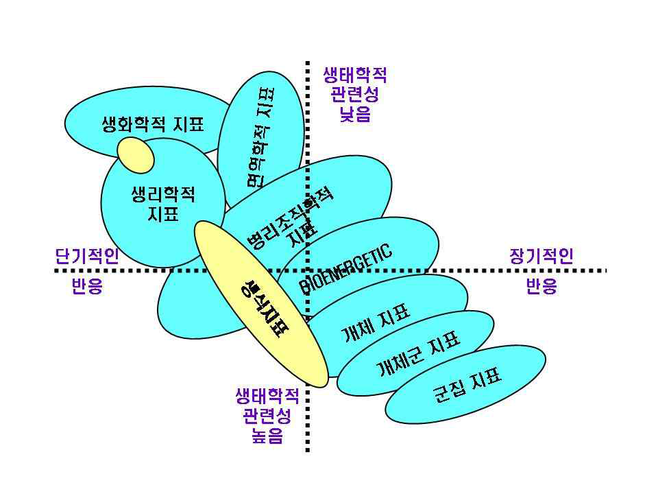 수생태계에서 다중 환경 변화에 대한 생물학적 지표의 특징