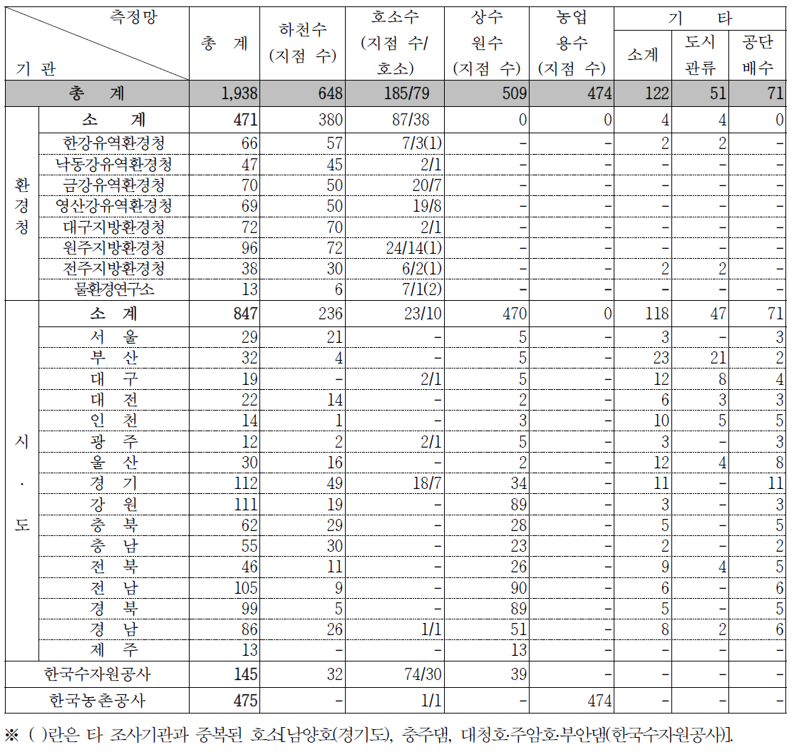 측정망의 조사 지점 수