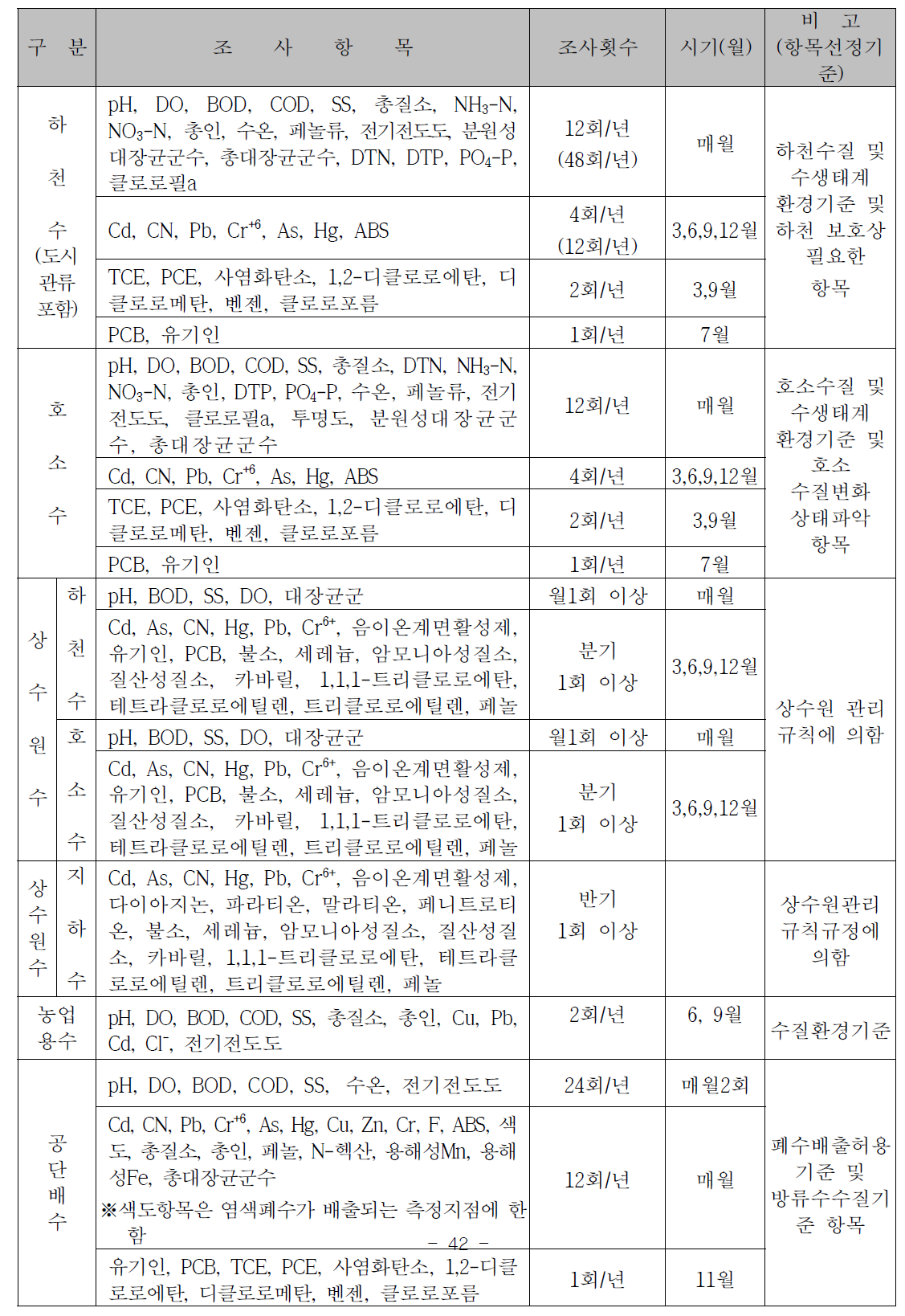 측정망별 조사 항목, 횟수 및 시기