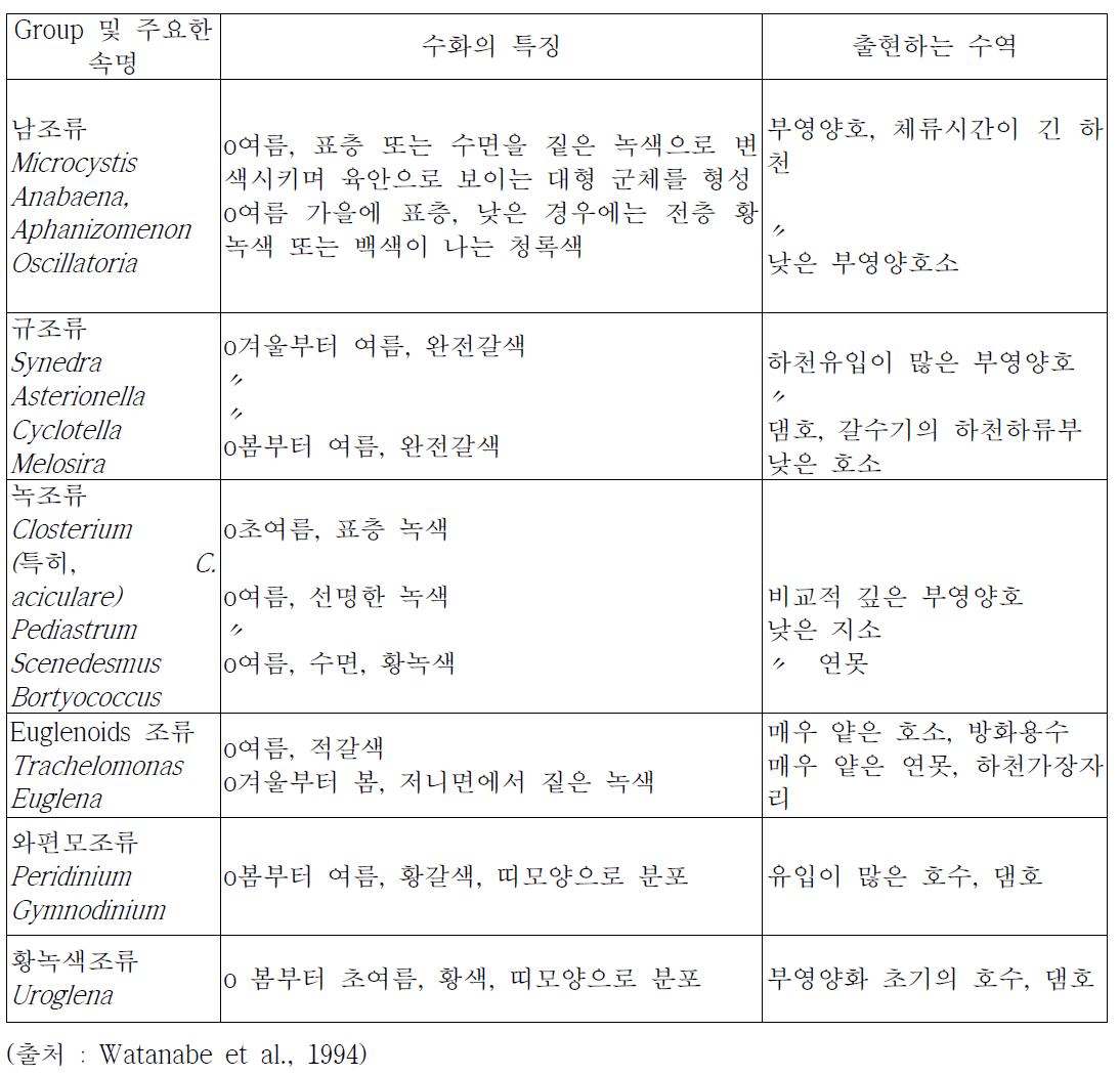 수화를 형성하는 담수조류와 그 특징