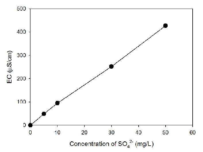 전기전도도와 황산염농도와의 상관관계