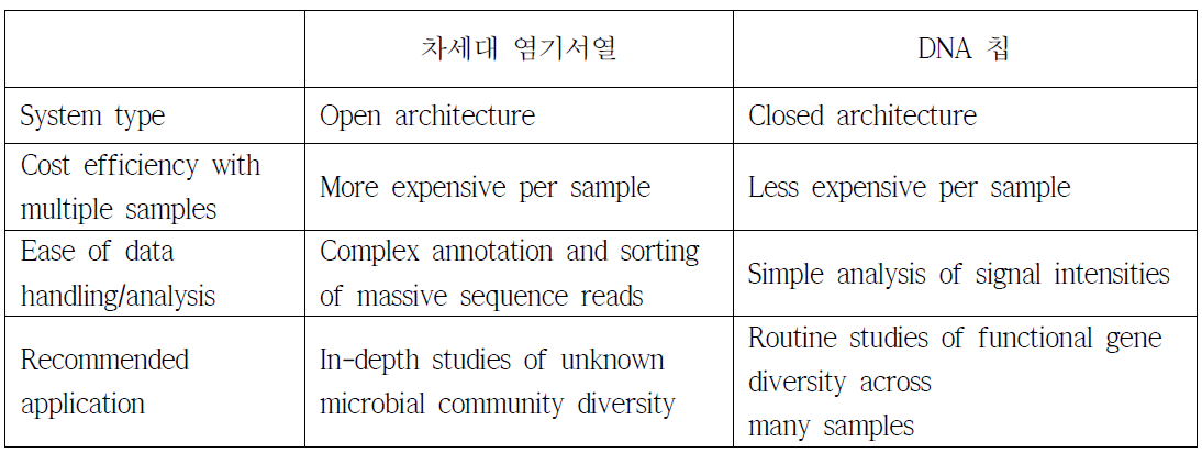 DNA 칩 기술과 차세대 염기서열 기술의 비교