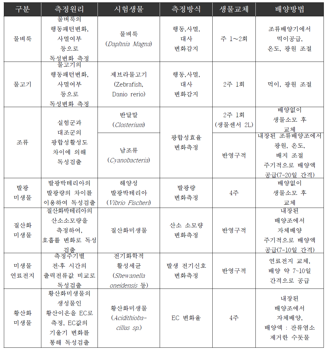 생물감시장치의 비교