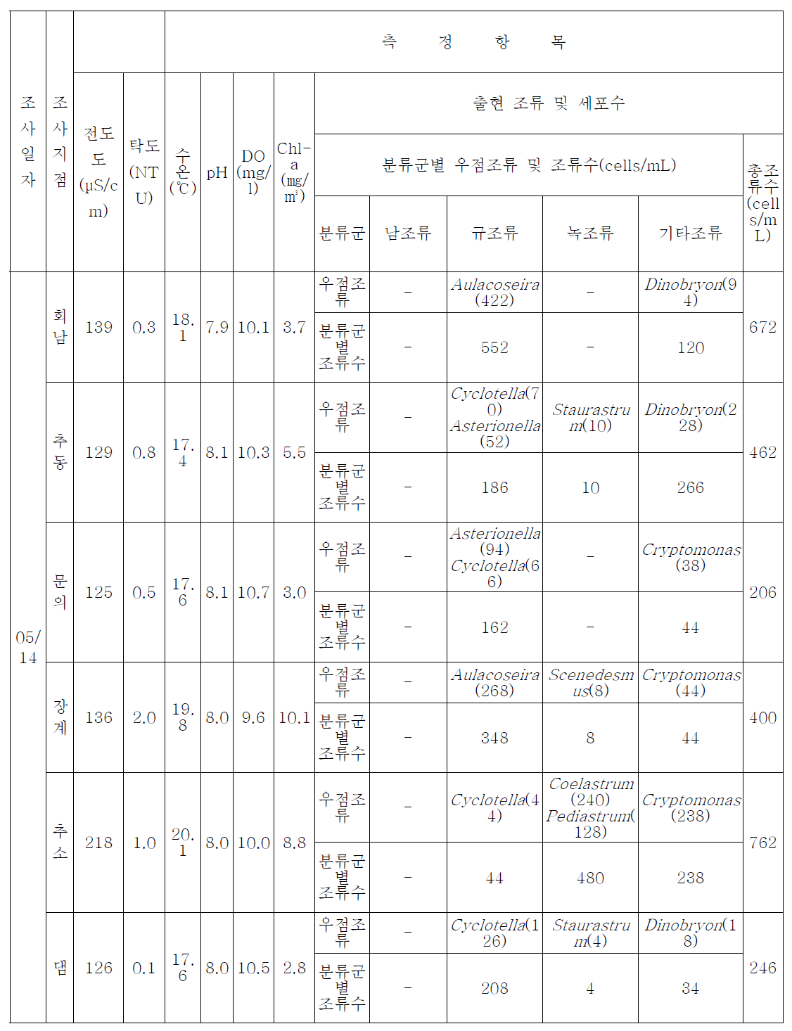 대청호 수질 및 우점 조류 분석 결과(5월 14일)