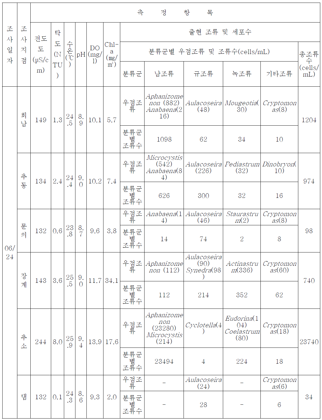 대청호 수질 및 우점 조류 분석 결과 (6월 24일)