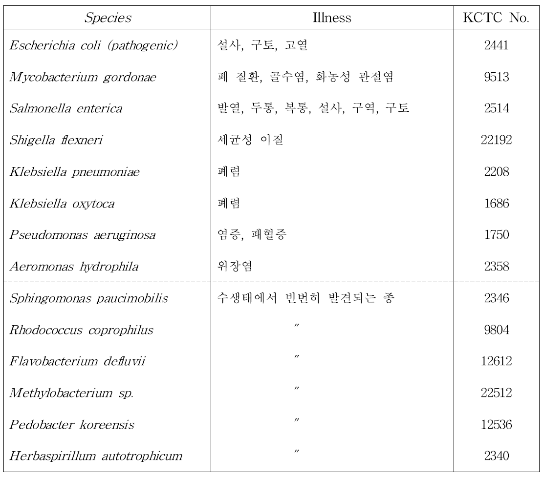 유해성 미생물 및 주요 수계 미생물 목록