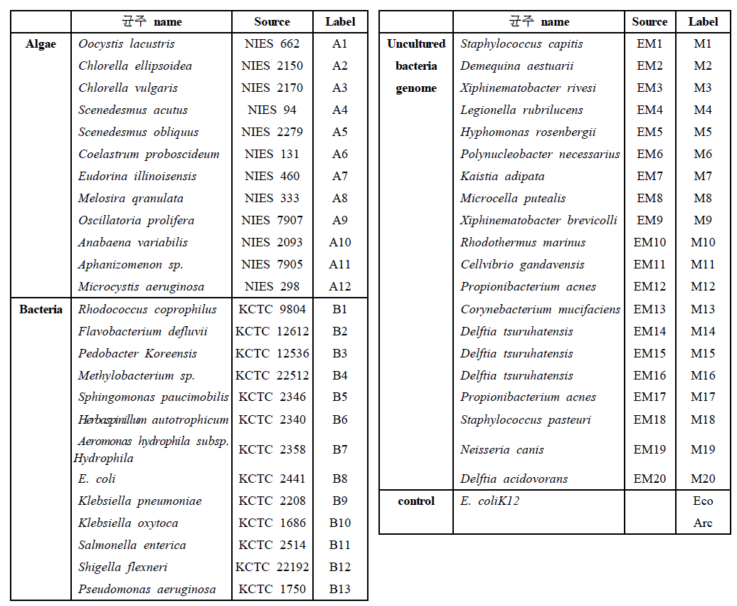 GPM의 probe로 사용된 미생물 목록
