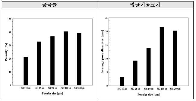 SiC 파우더의 입자크기에 따른 세라믹필터의 공극률 및 평균기공크기
