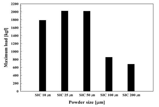 SiC 파우더의 입자크기에 따른 세라믹필터의 최대강도 특성