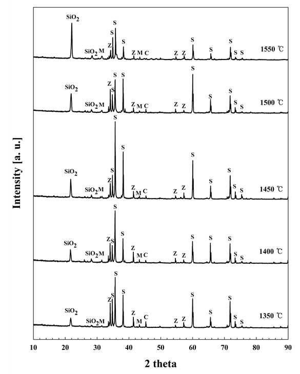 소결온도에 따른 세라믹필터의 XRD 분석 결과(S=SiC, Z=Zirconia, M=Mullite, C=Carbon)