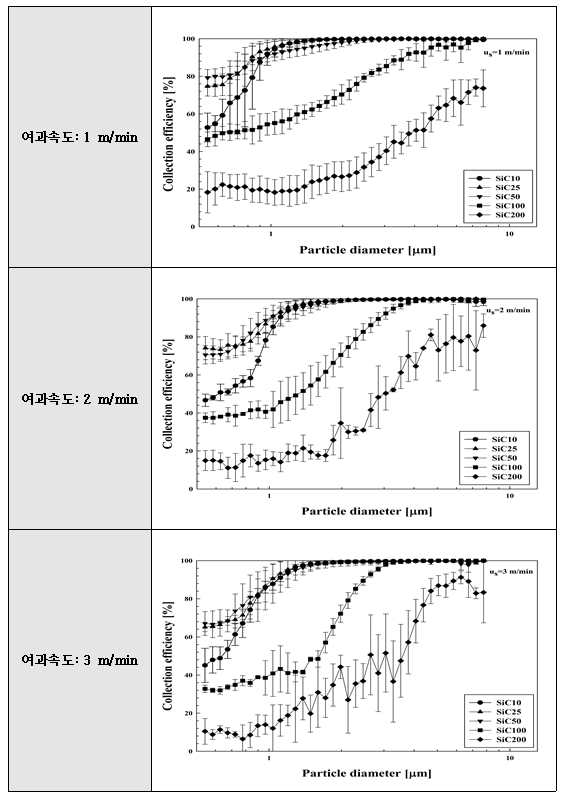 SiC 입자사이즈에 따라 제조한 세라믹 필터의 집진효율 재현성 평가