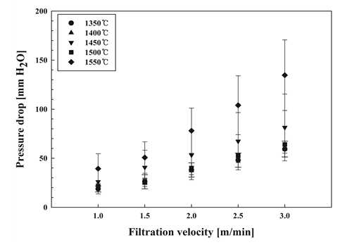 소결온도에 따라 제조한 세라믹 필터의 압력손실