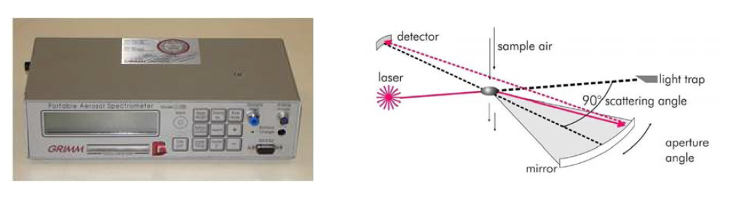 Dust spectrometer