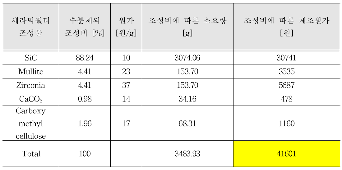 원통형 세라믹필터의 조성물에 따른 비용 산정 결과 (D=60 mm, H=1 m)