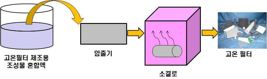 압출방법을 이용한 고온필터 제조방법