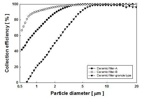 입자의 크기에 따른 고온필터의 종류별 집진효율 (여과속도 : 1 m/min)
