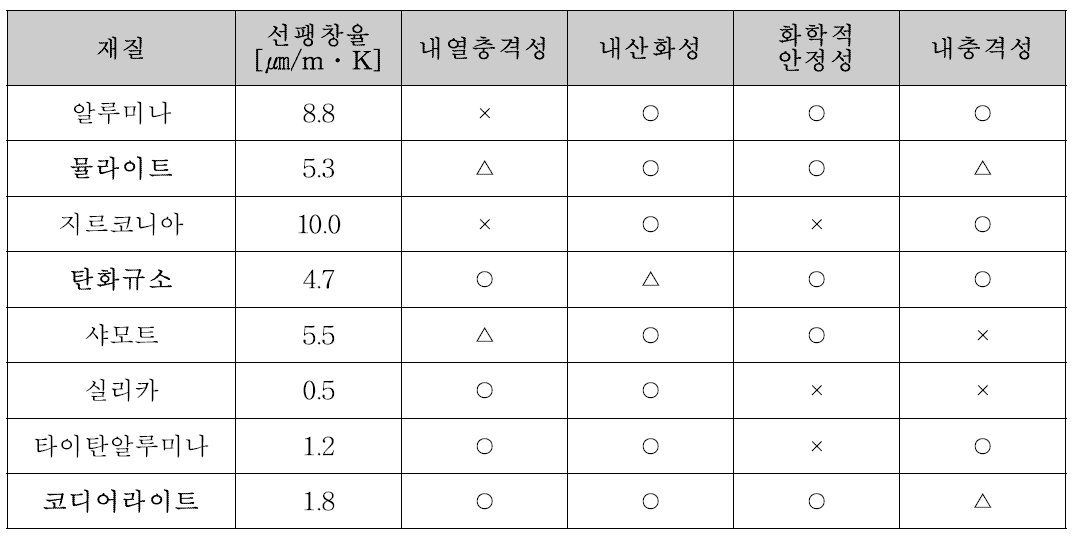 세라믹필터 소재의 일반적인 특성