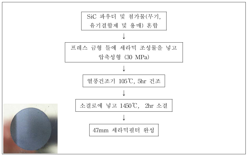 필터 테스트용 47 mm 필터 제조공정