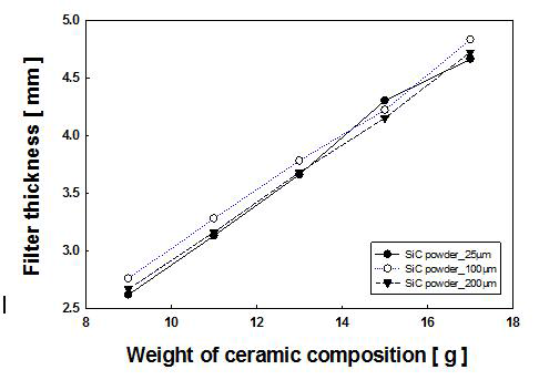 세라믹 혼합물의 중량에 따른 두께변화