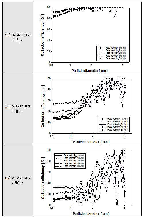 SiC 파우더의 크기 및 여과속도에 따른 집진효율 변화