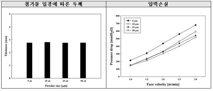 첨가물의 입경에 따른 세라믹필터의 두께 및 압력손실(SiC 파우더의 크기:10 ㎛)