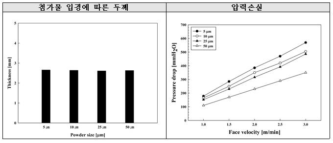 첨가물의 입경에 따른 세라믹필터의 두께 및 압력손실 (SiC 파우더의 크기:25㎛)