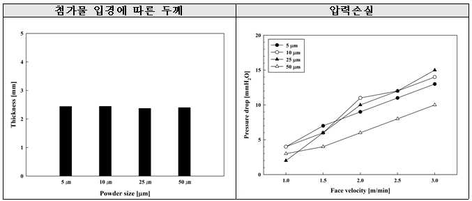 첨가물의 입경에 따른 세라믹필터의 두께 및 압력손실 (SiC 파우더의 크기:200㎛)