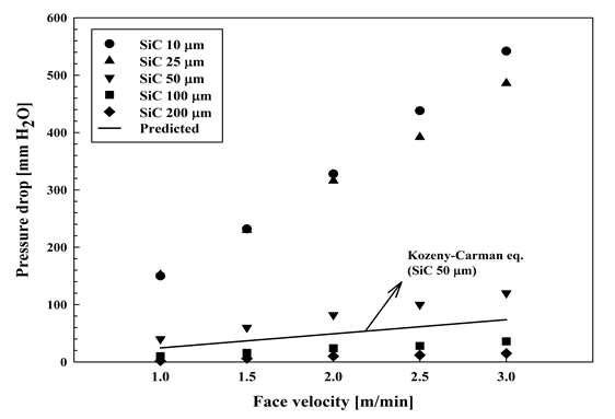 SiC 파우더의 입경에 따른 압력손실 (첨가물 25 ㎛)