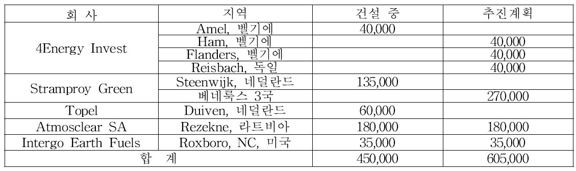 주요 업체별 바이오펠릿 생산 추진 현황