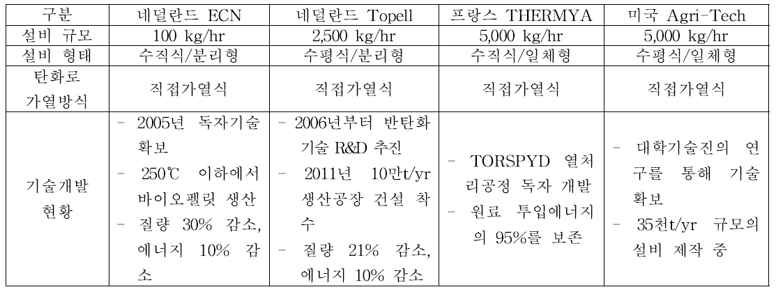 해외 기업들의 기술개발 현황