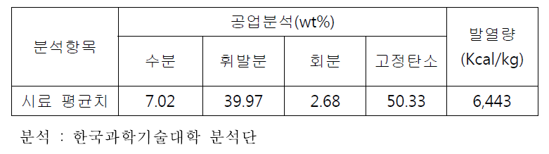 실험실에서의 반탄화 펠릿의 물성 분석(2010.8)