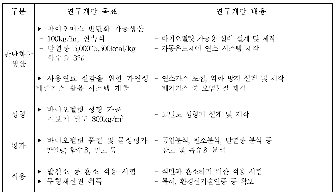 연구개발 목표 및 내용