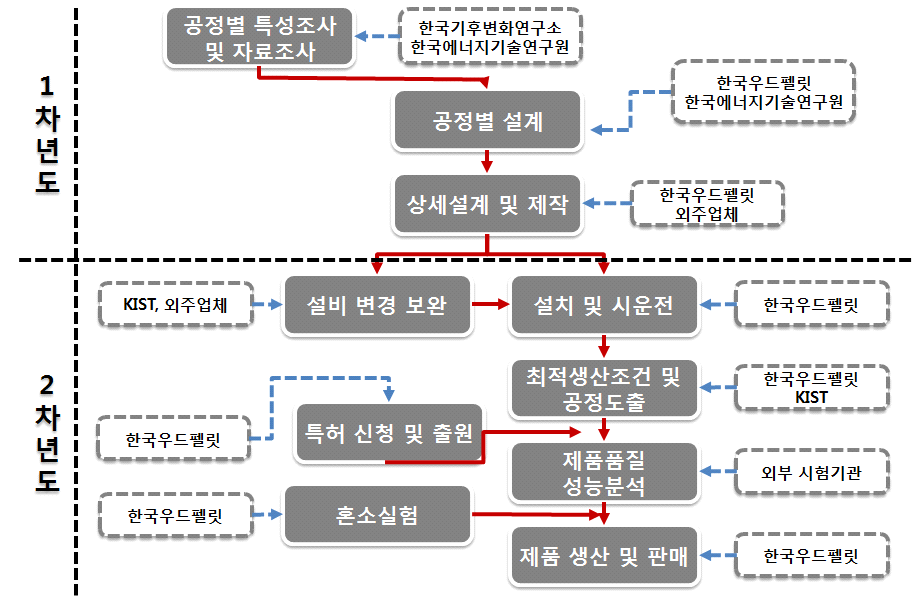 과제 추진 체계