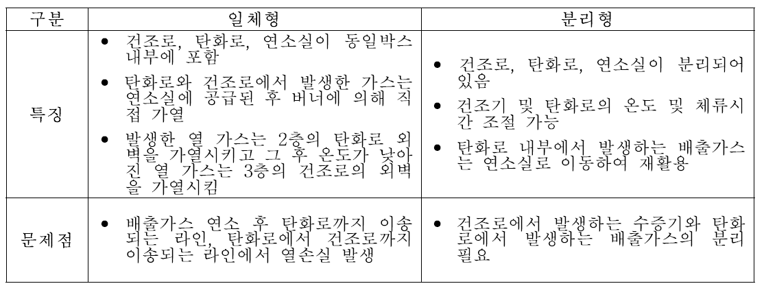 일체형 및 분리형 설비 선정을 위한 설비 비교ㆍ분석