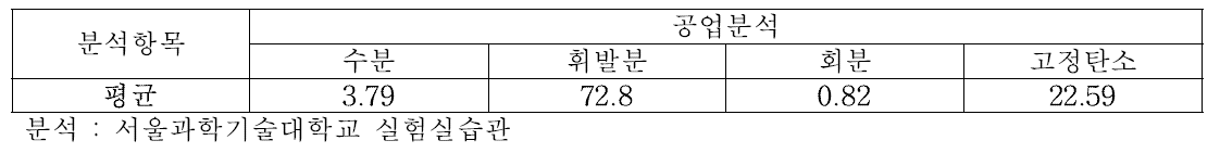 공업분석 결과 1