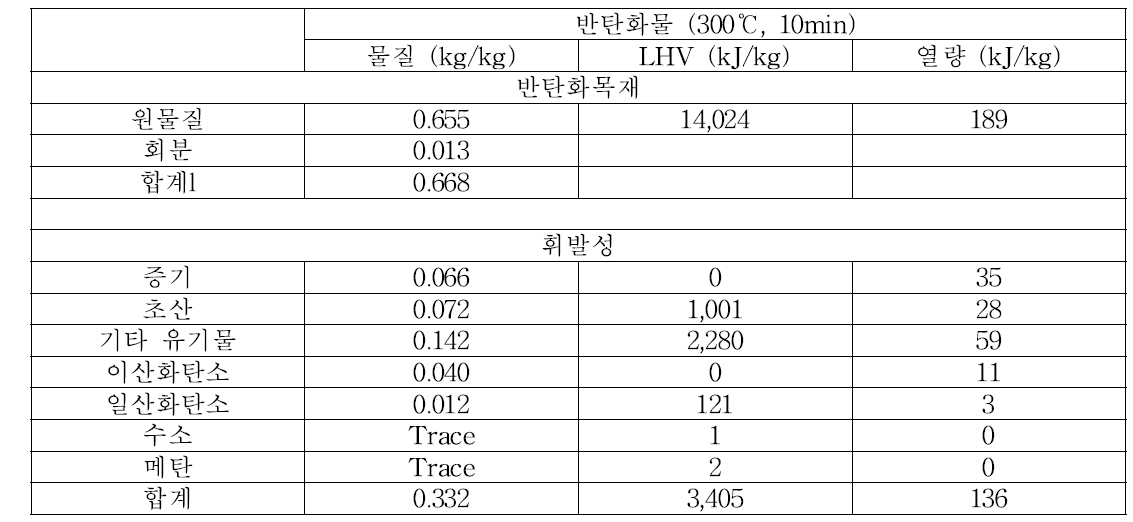 네덜란드 대 발표 반탄화 버드나무의 물질 및 에너지밸런스