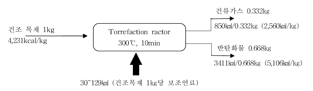 반탄화펠릿 생산시 원료와 산출물