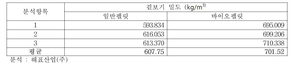 겉보기 밀도 분석결과