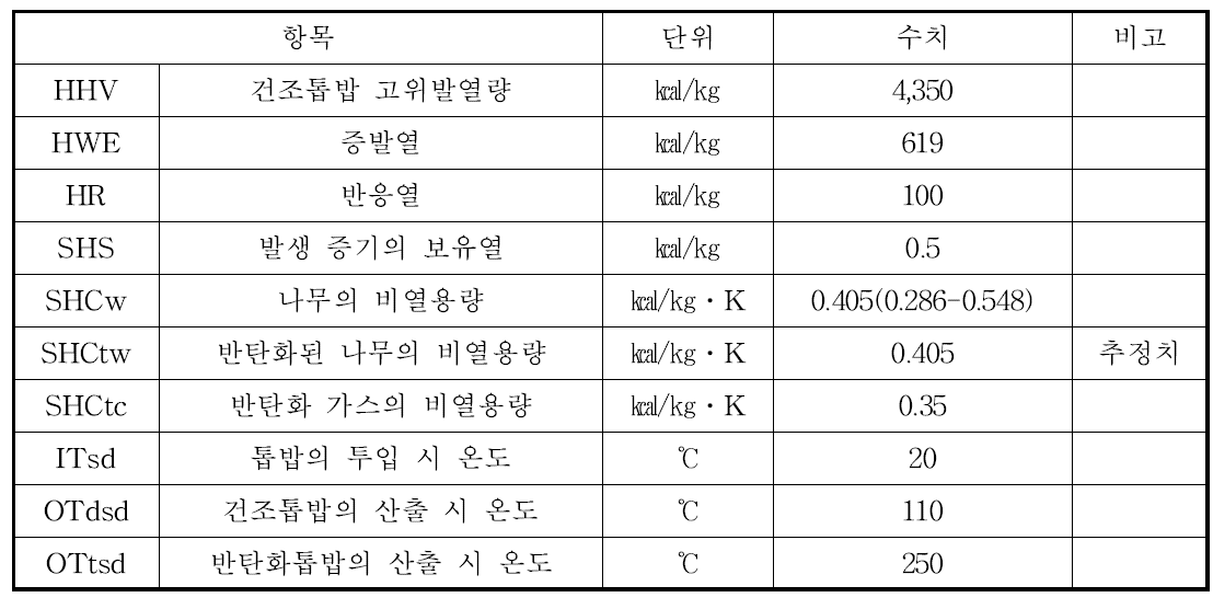 열에너지 산출을 위한 기본 가정