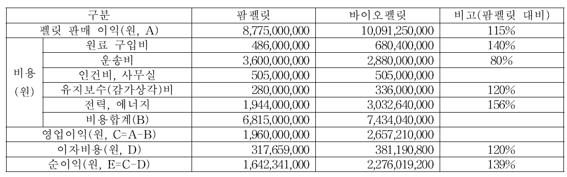 팜펠릿 대비 바이오펠릿 수익성