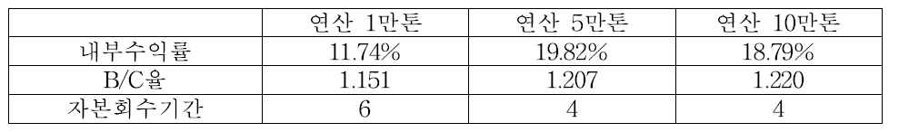 EFB를 이용한 반탄화 펠릿사업의 경제성 분석 결과