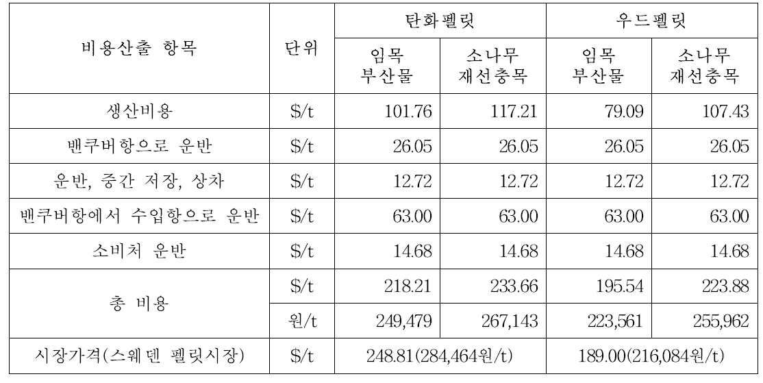 캐나다 반탄화 펠릿사업의 경제성 분석 결과