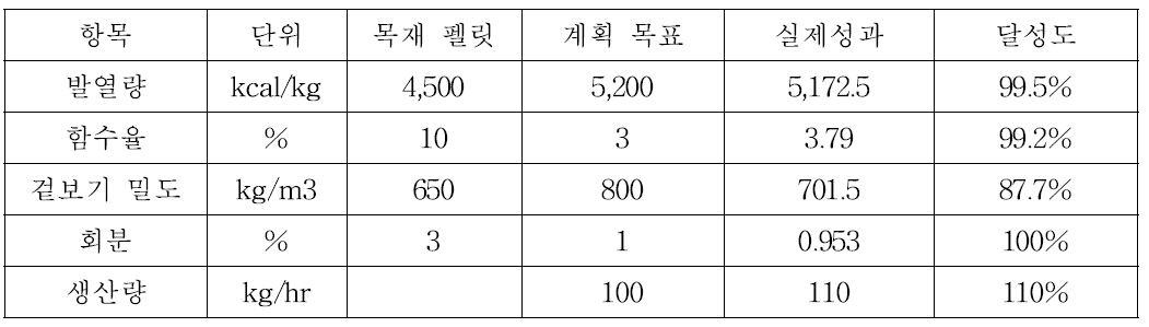 품질달성도