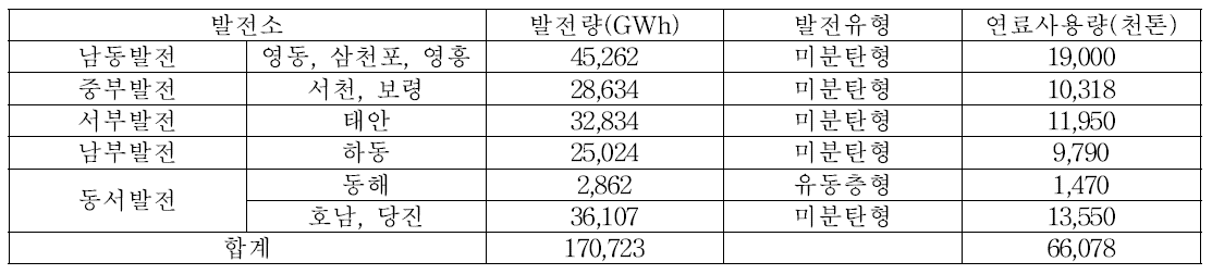 향후 발전소 예상 펠릿 소모량